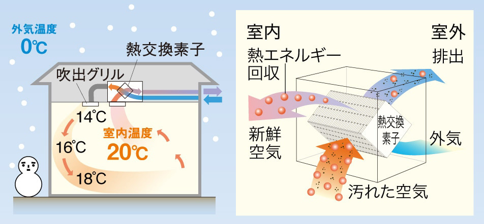 第一種全熱交換型換気システムのしくみ